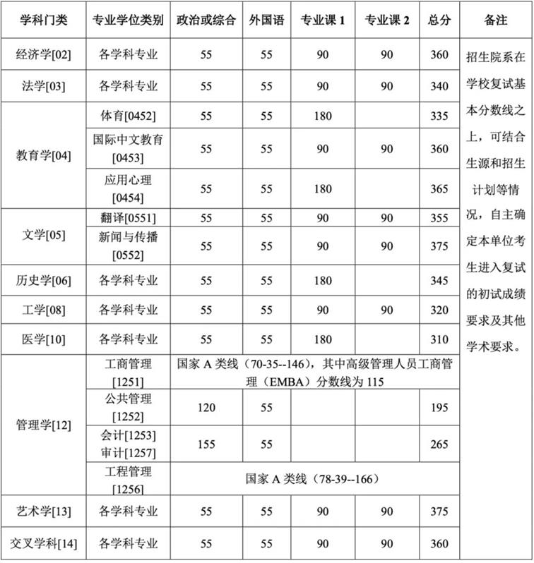 北京大學(xué)2026年碩士研究生招生復(fù)試基本分?jǐn)?shù)線